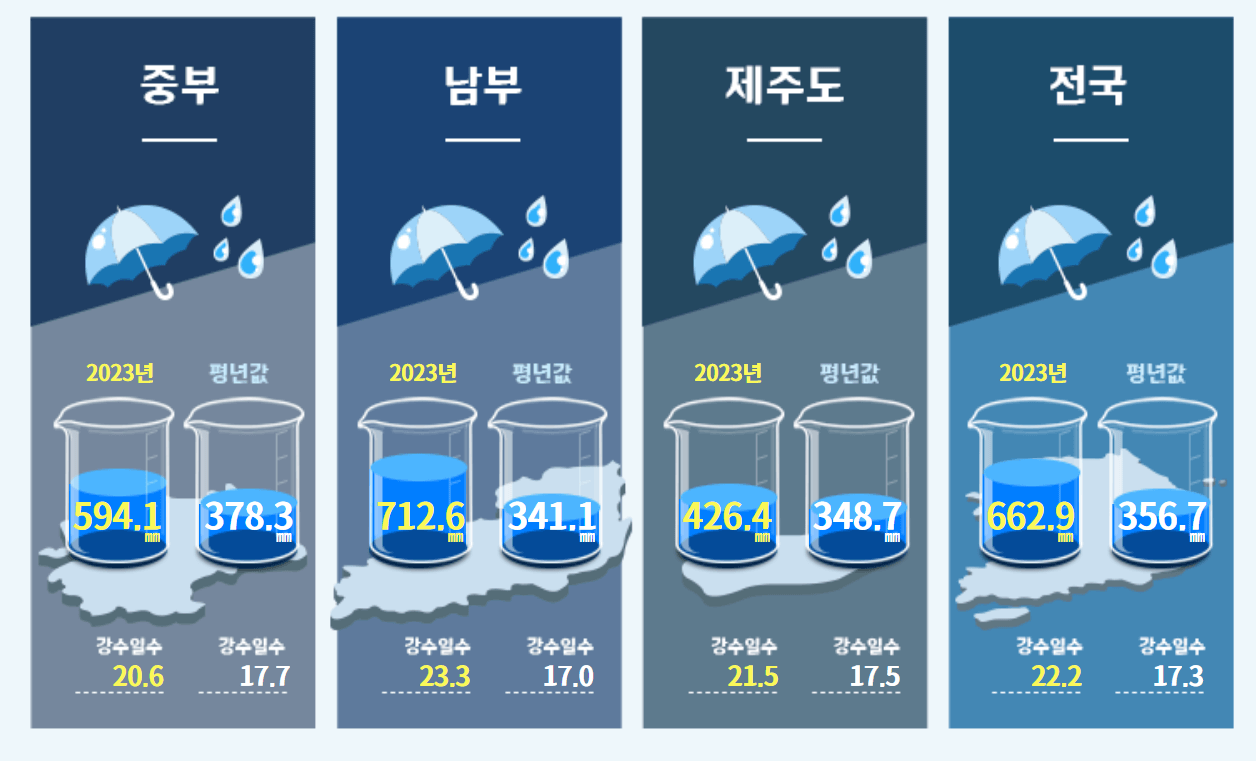 장마 예상기간 지역별 장마시기 확인 방법