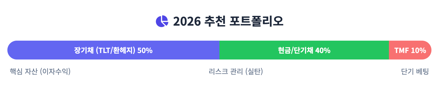 2026 추천 포트폴리오 인포그래픽