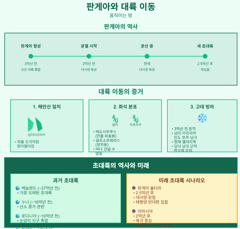 판게아와 대륙 이동