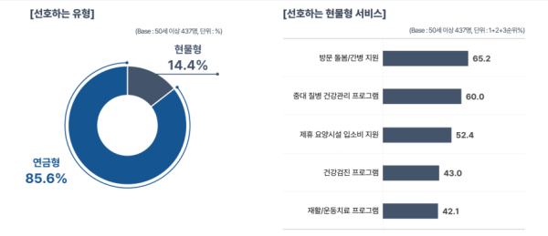 사망보험금 선호유형 - 사진