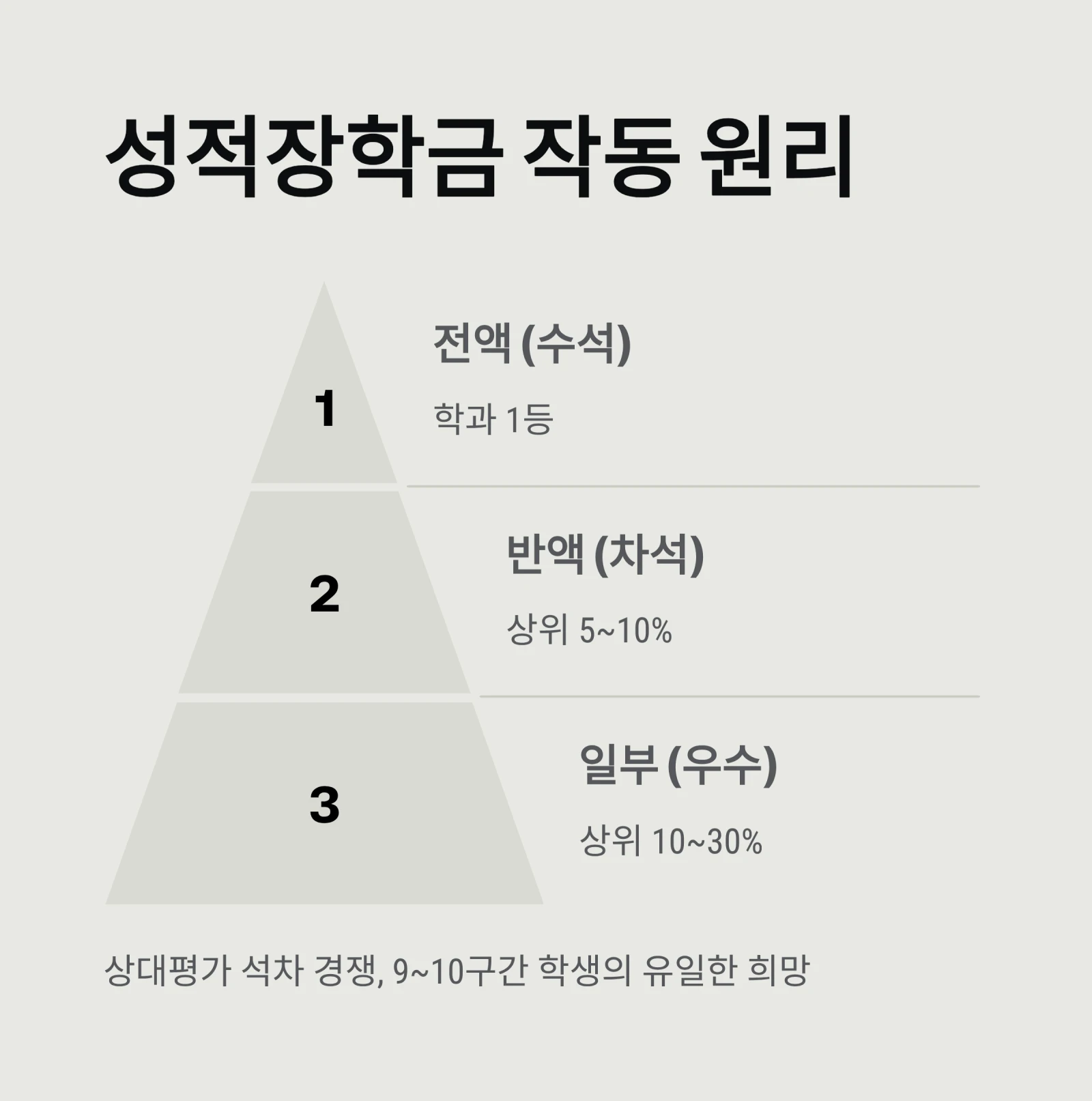 국가장학금 vs 성적장학금, '등록금 0원' 전략은?｜2026년 이중수혜&middot;기준 완벽 비교