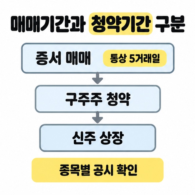통상 5거래일의 증서 매매와 구주주 청약 및 신주 상장을 구분하고 종목별 공시 확인을 안내한 일정 흐름도