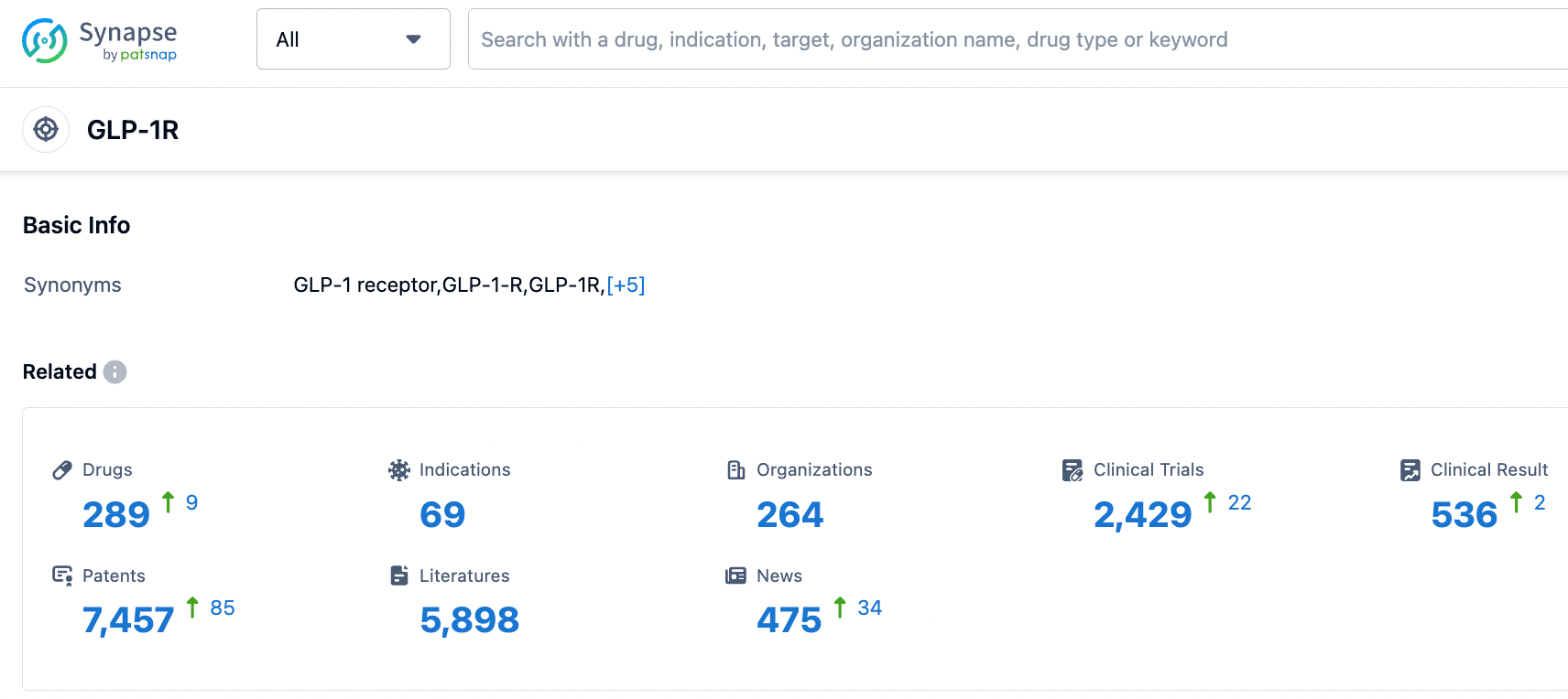 GLP-1 수용체를 표적으로 한 연구와 치료제가 전 세계적으로 매우 활발히 진행 중임을 보여주는 데이터입니다.