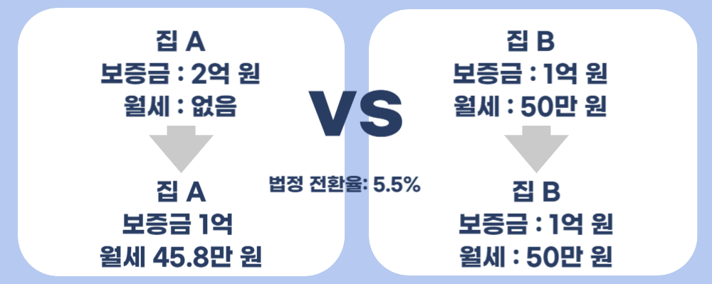전월세 전환율 계산하는 방법예시