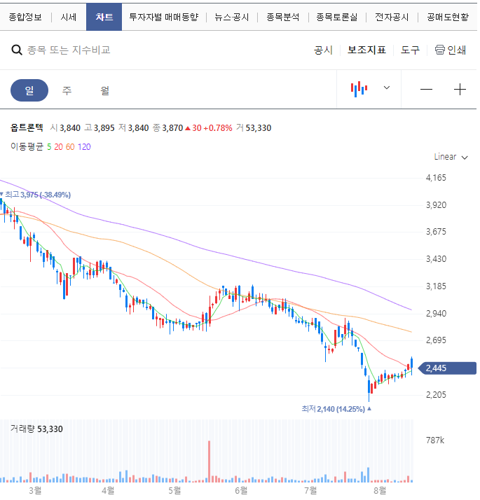 옵트론텍 최근 차트