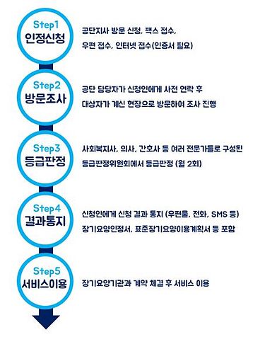 요양 등급 신청