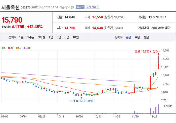 서울옥션 3개월 주가(일봉)