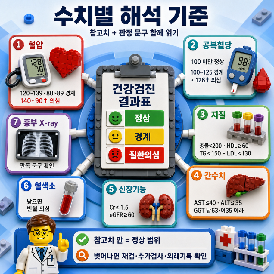 건강검진 수치별 참고치와 정상&middot;경계&middot;질환의심 판정 기준을 검사 항목별로 요약한 인포그래픽