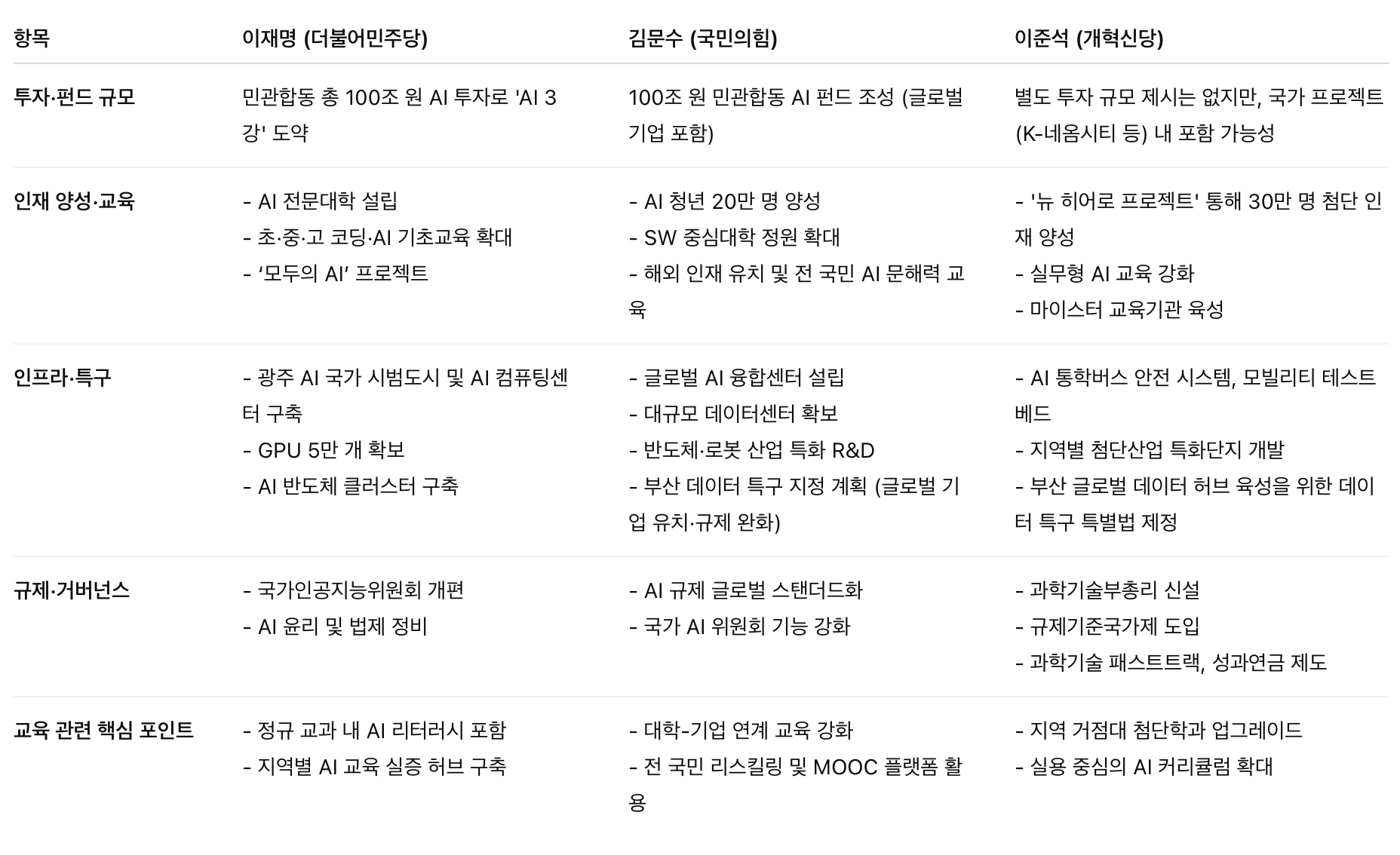 대한민국 2025 대선 후보별 AI 공약