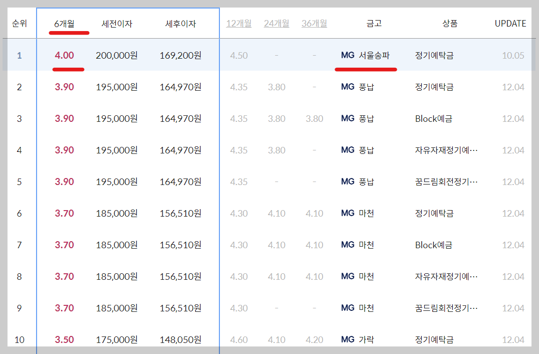 서울 송파구 새마을금고 정기예금 금리 높은곳 확인