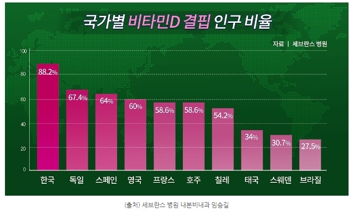 비타민d 수치