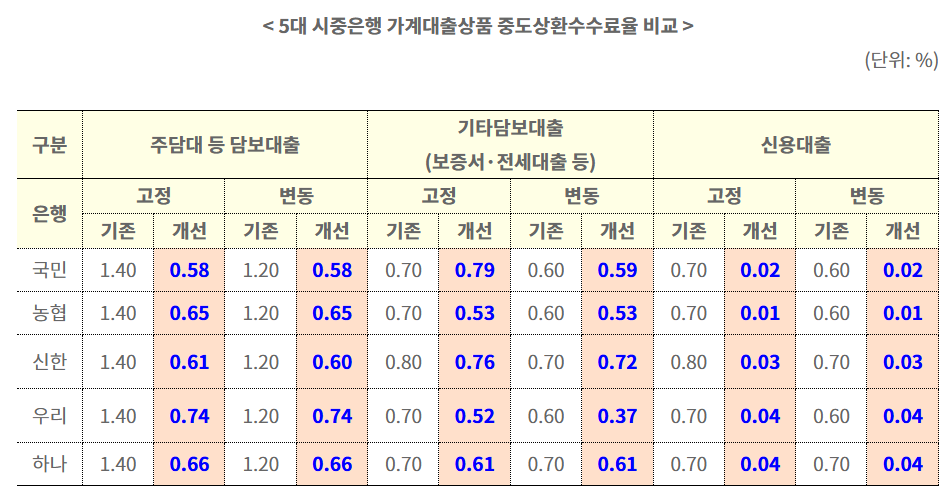 중도상환수수료율인하