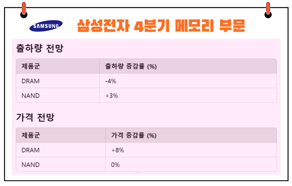 삼성전자 메모리 부문 실적