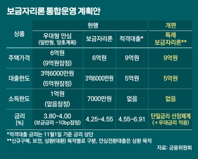 특례보금자리론 운영 계획 안내