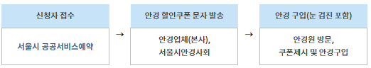 어린이 눈건강 지킴이 사업 신청방법