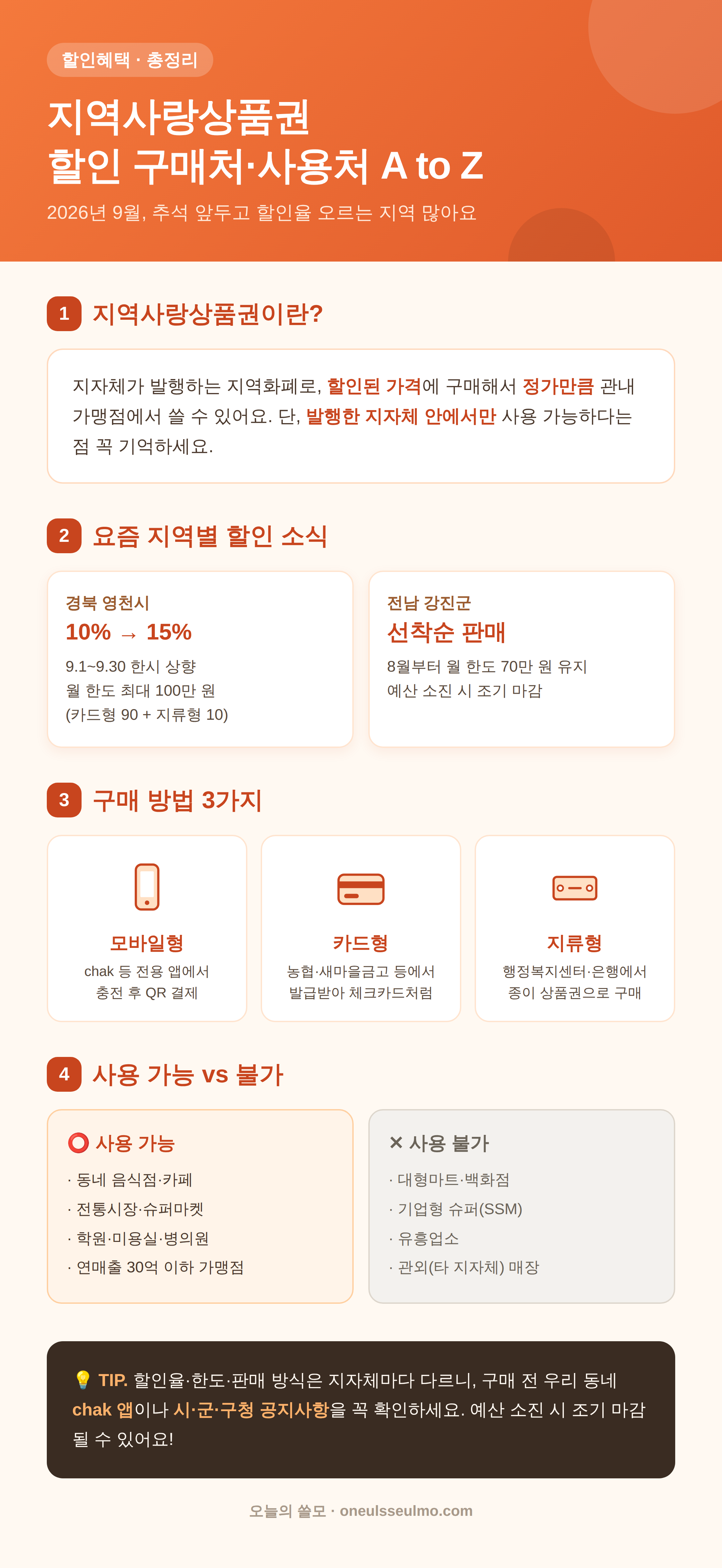 지역사랑상품권 할인 구매처·사용처