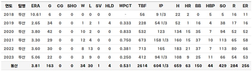 최원준 정규시즌 통산기록