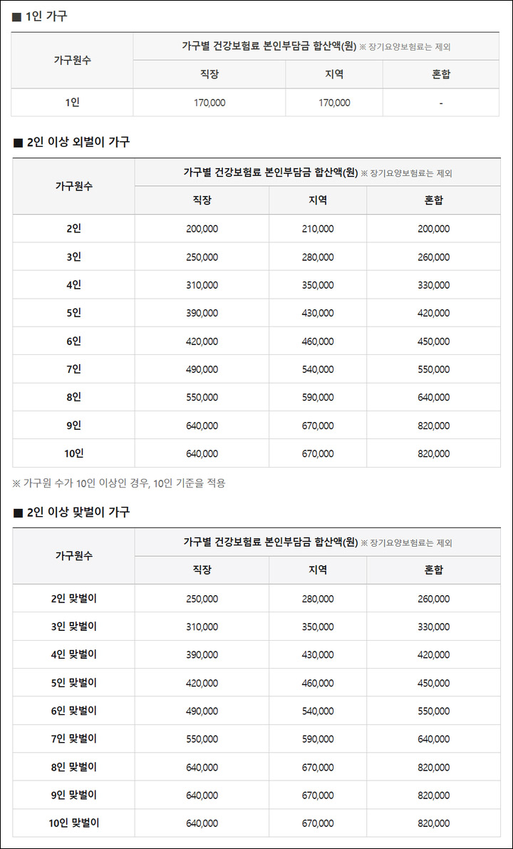 5차 재난지원금 건강보험료 대상 기준 기준표 이미지