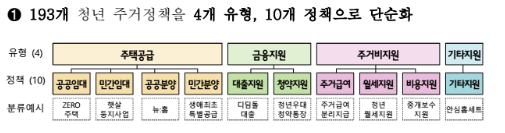 주거정책 개선사항