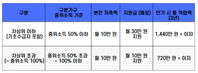 청년내일저축계좌 소득기준 지원혜택 비교표