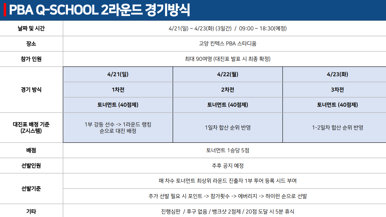 프로당구 PBA Q-School 2라운드 경기방식