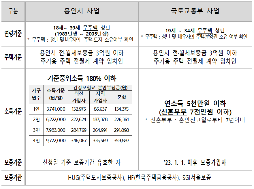 청년-전세보증금-반환보증-보증료-지원대상