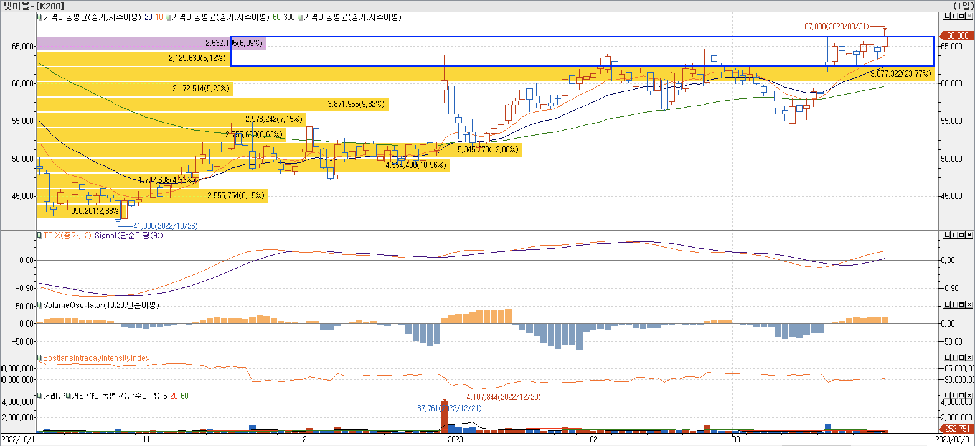 4. 매물대 차트 - TRIX, VolumeOscillator, BIII-넷마블