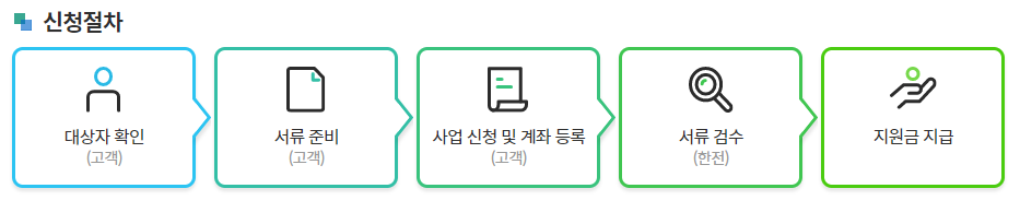 한전 고효율 가전제품 구매비용 지원사업 신청절차