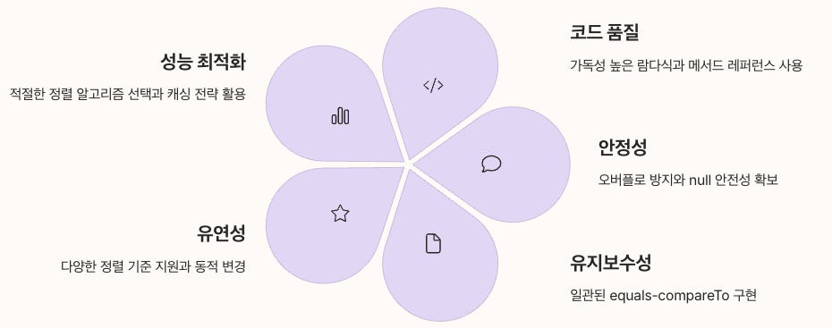 Comparable과 Comparator는 자바에서 객체 정렬을 구현하는 핵심 인터페이스 정리 인포그래픽 이미지