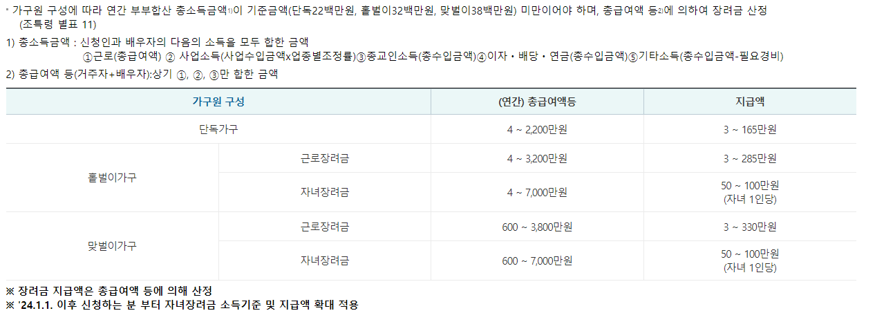 근로장려금 소득 요건