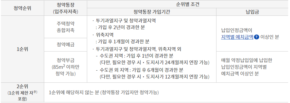 청약순위-청약통장-납입금-청약통장가입기간
