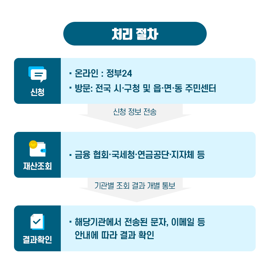 처리절차