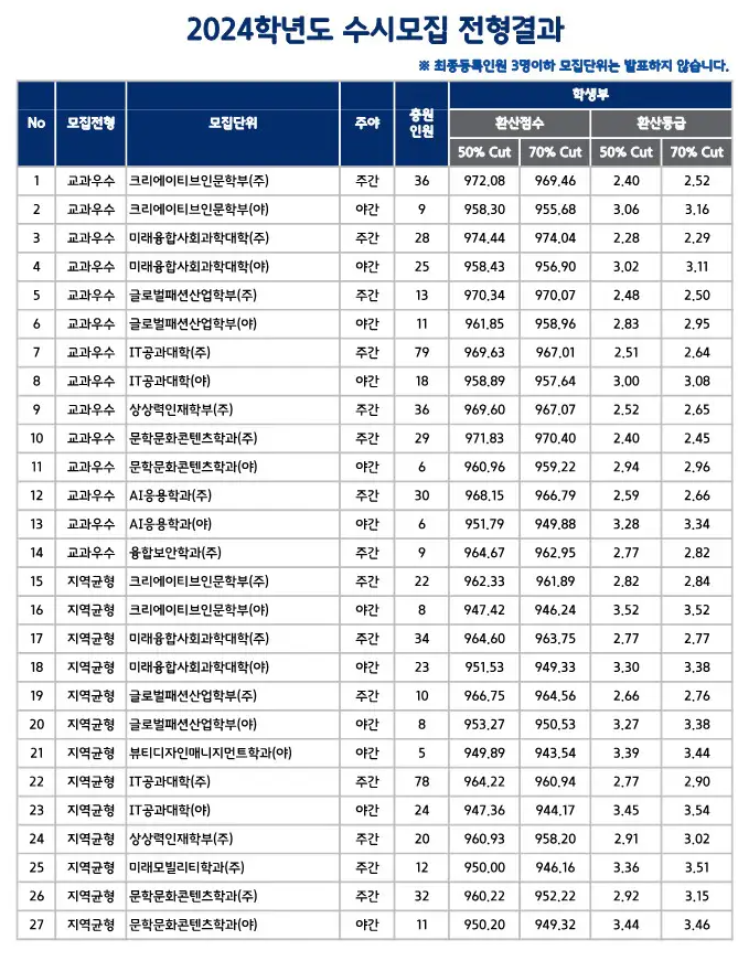 한성대 수시등급 2024 교과수우 및 지역균형 전형 사진