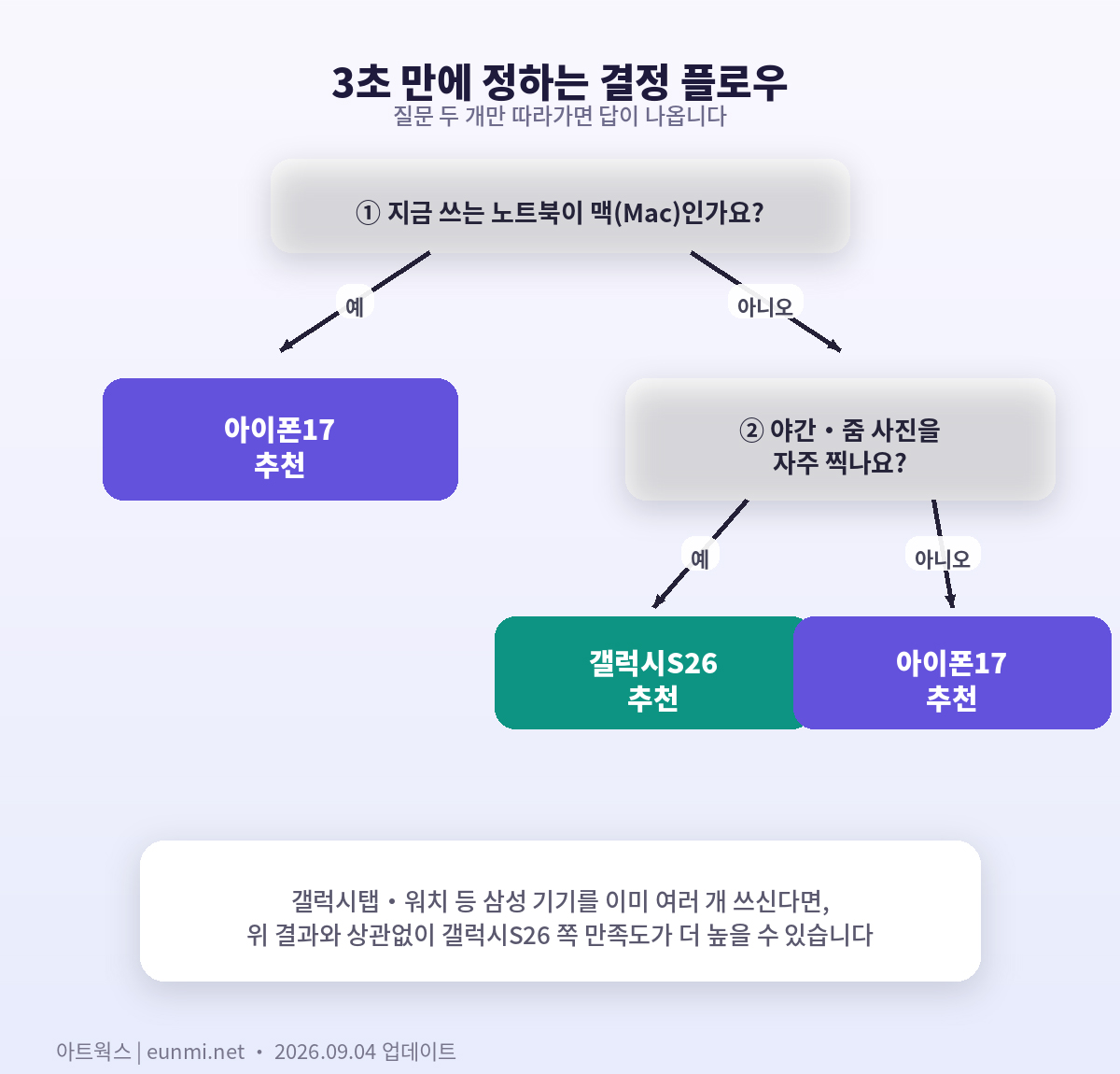 아이폰17 vs 갤럭시S26 케이스별 추천 인포그래픽