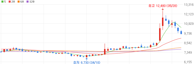 SMR-관련주-한전산업-주가