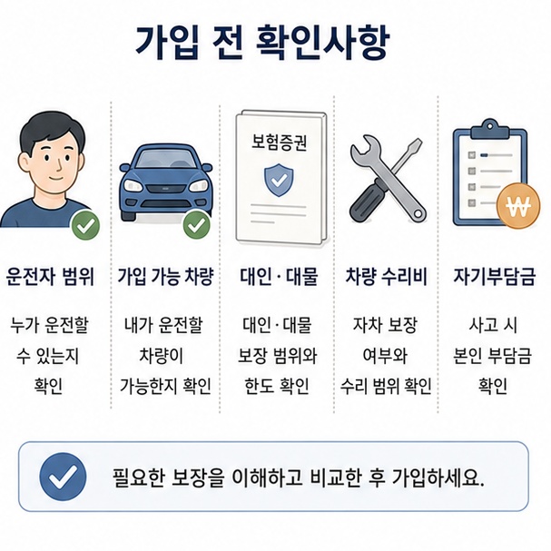 자동차 일일 보험 가입 전에 운전자와 차량 범위, 대인&middot;대물 보장, 차량 수리비와 자기부담금을 확인해야 함을 정리한 이미지