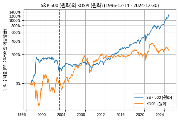 S&amp;P 500과 KOSPI 지수의 누적 수익률 (환노출)