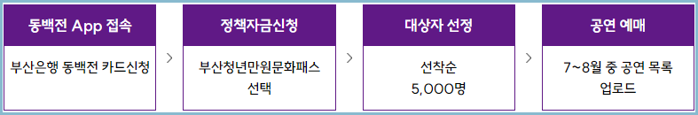 부산청년만원문화패스-신청절차