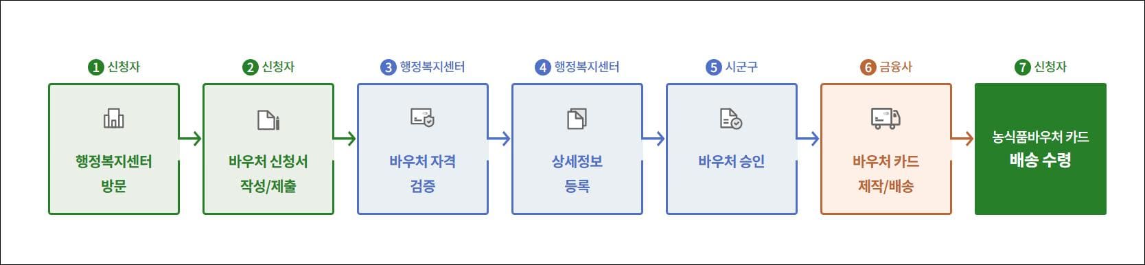 농식품 바우처 방문신청 업무처리절차