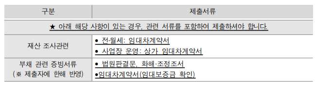 청년내일저축계좌 필요서류