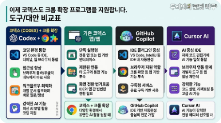 이제 코덱스도 크롬 확장 프로그램을 지원합니다. 도구 비교표, Chrome 확장 도입 전 권한과 구조