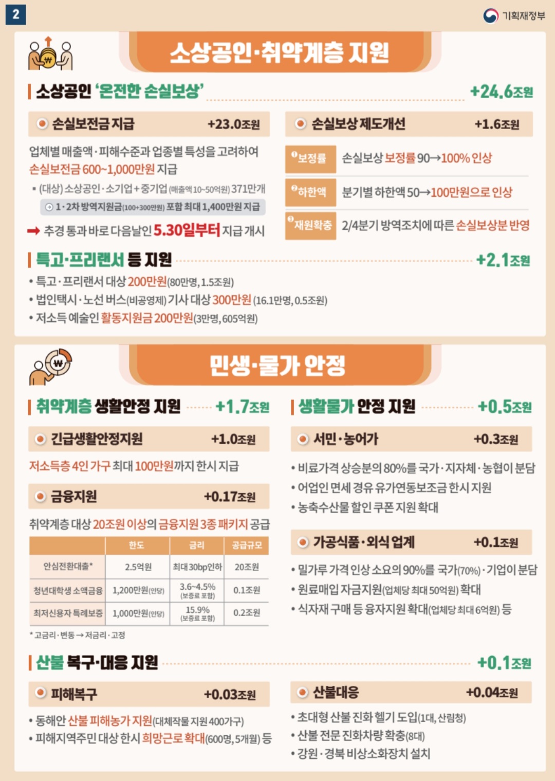 2022년-2차-추경안