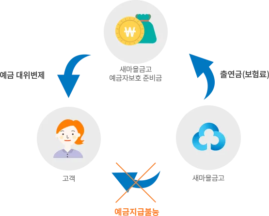 예금자 보호 한도