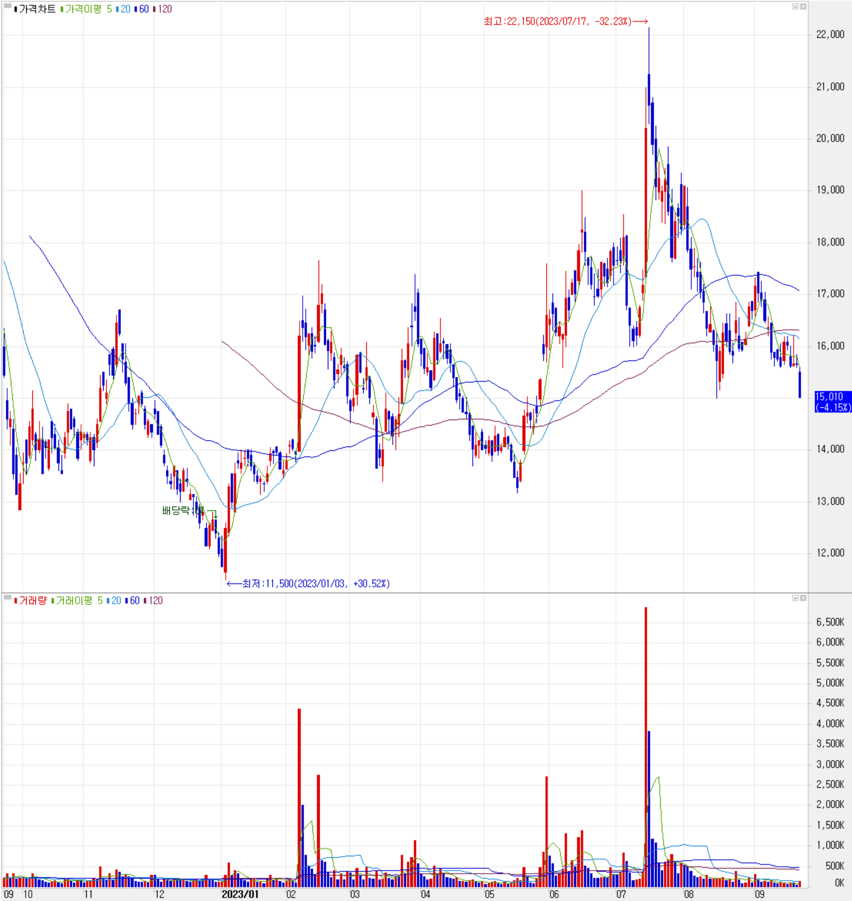 코리아써키트 - 주식 시세(2022.09 ~ 2023.09)
