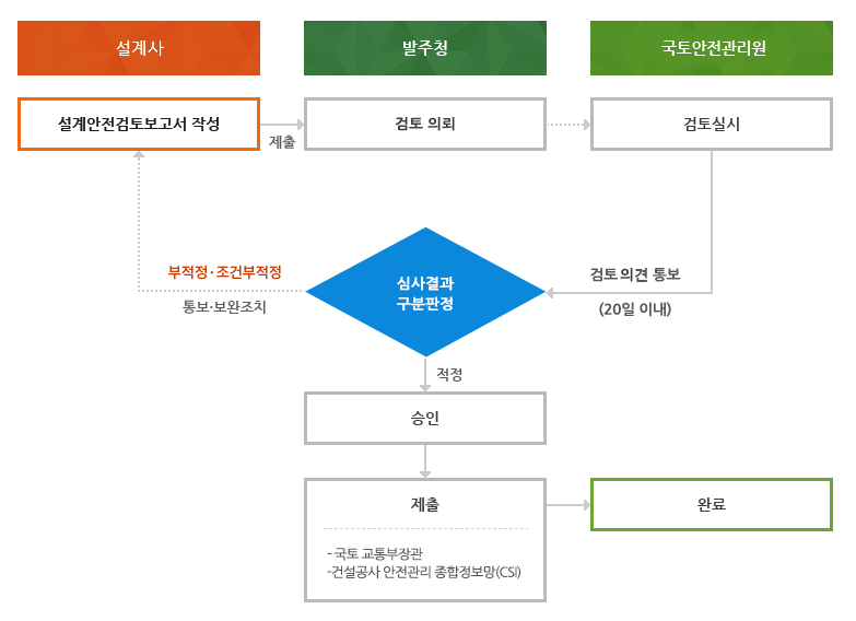 설계안전성 검토 업무처리 흐름