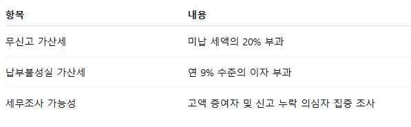 증여세 바로알기