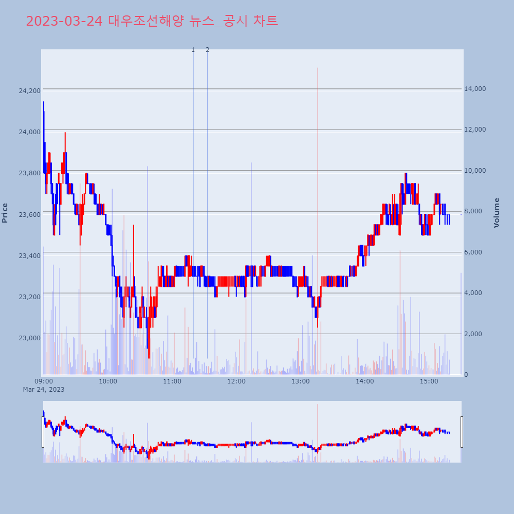 대우조선해양_뉴스공시차트