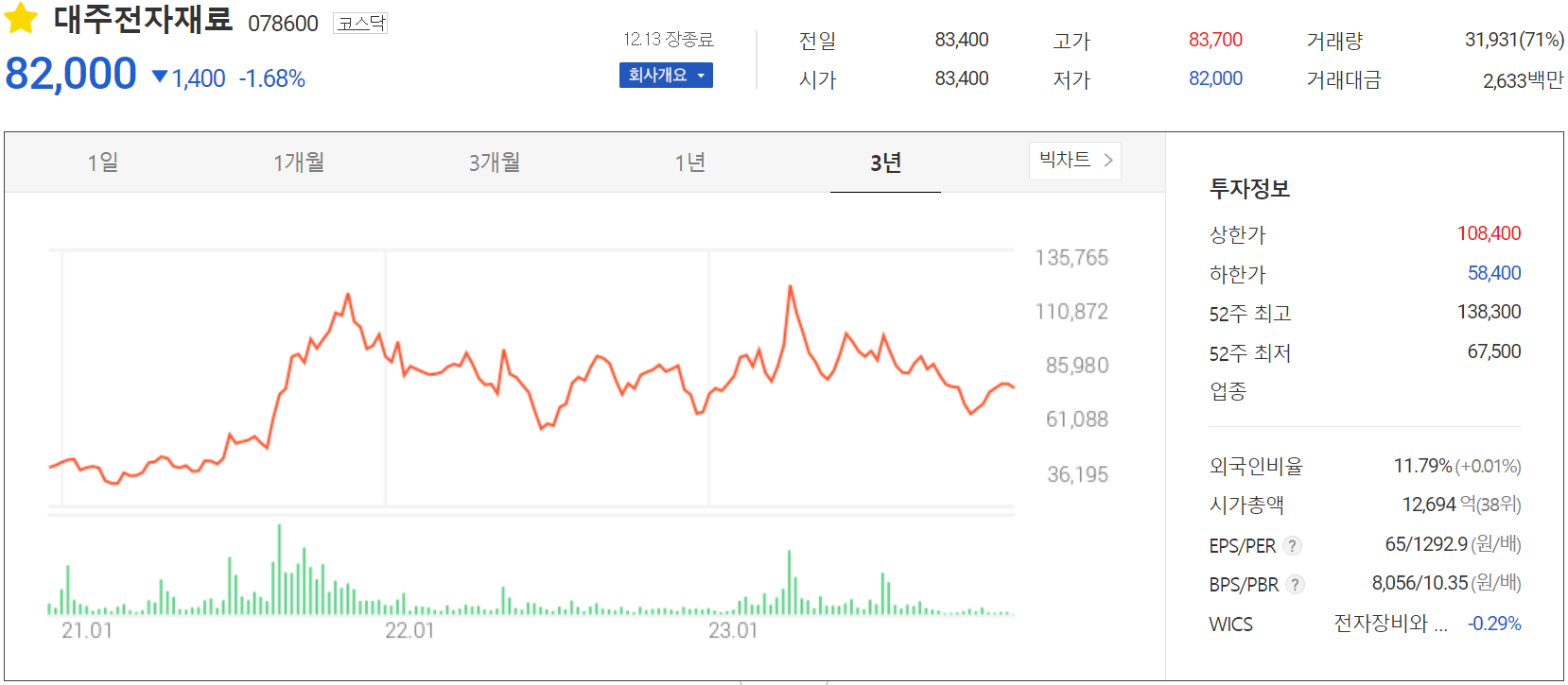 대주전자재료 - 주가 정보(2023.12.13)