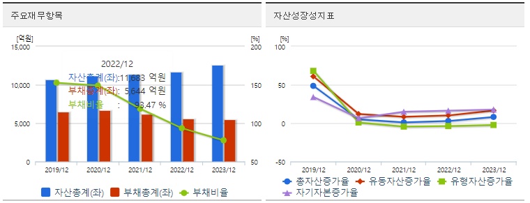 사조대림 재무제표