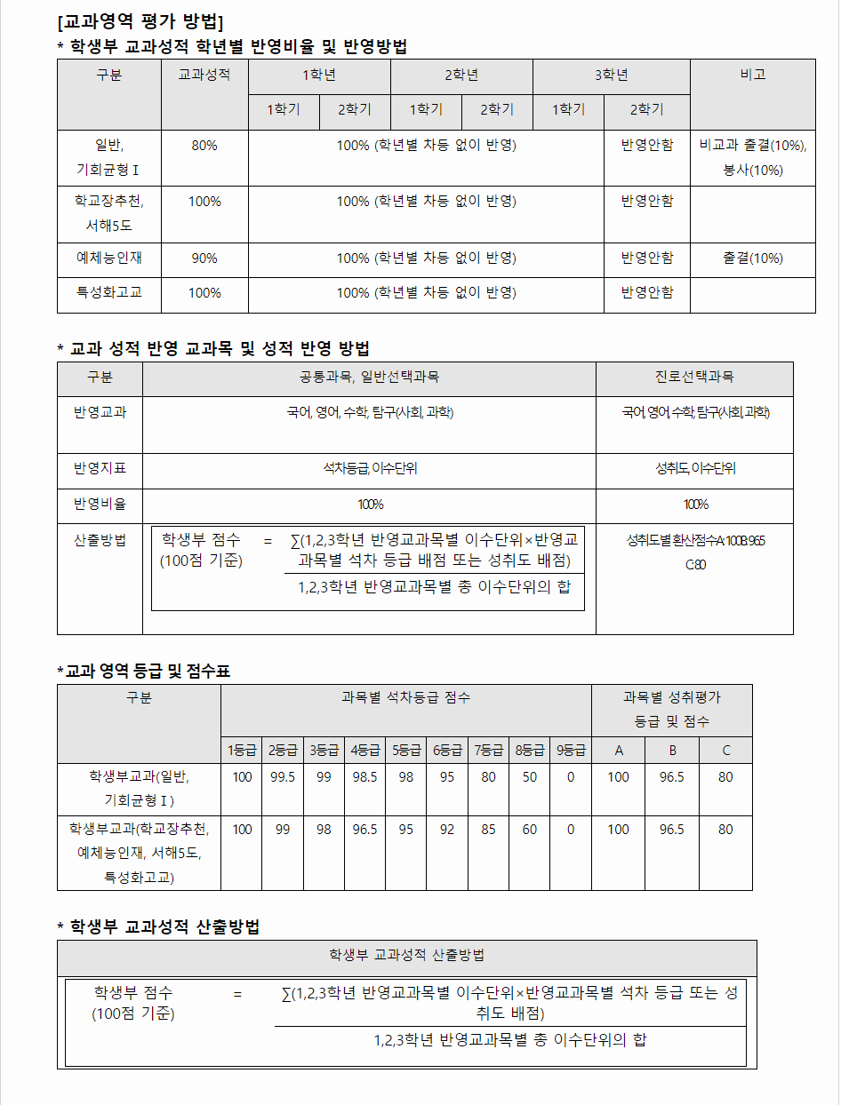 2024학년도 삼육대학교 학생부교과전형 교과영역 평가 방법